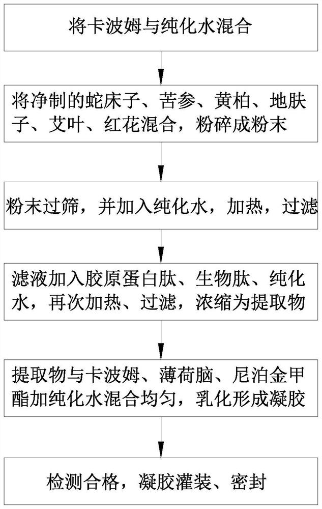 Gel preparation for effectively conditioning and preventing HPV (human papillomavirus) in gynecology and preparation process