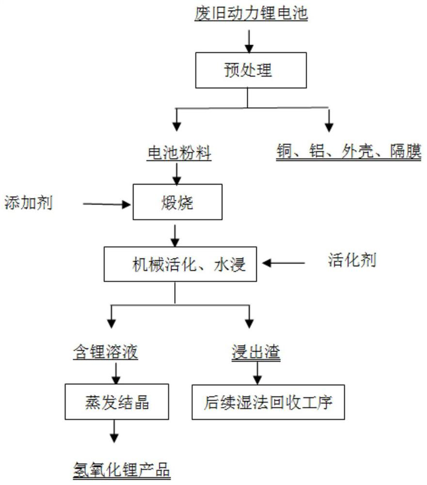 Method for recycling lithium in waste power lithium battery