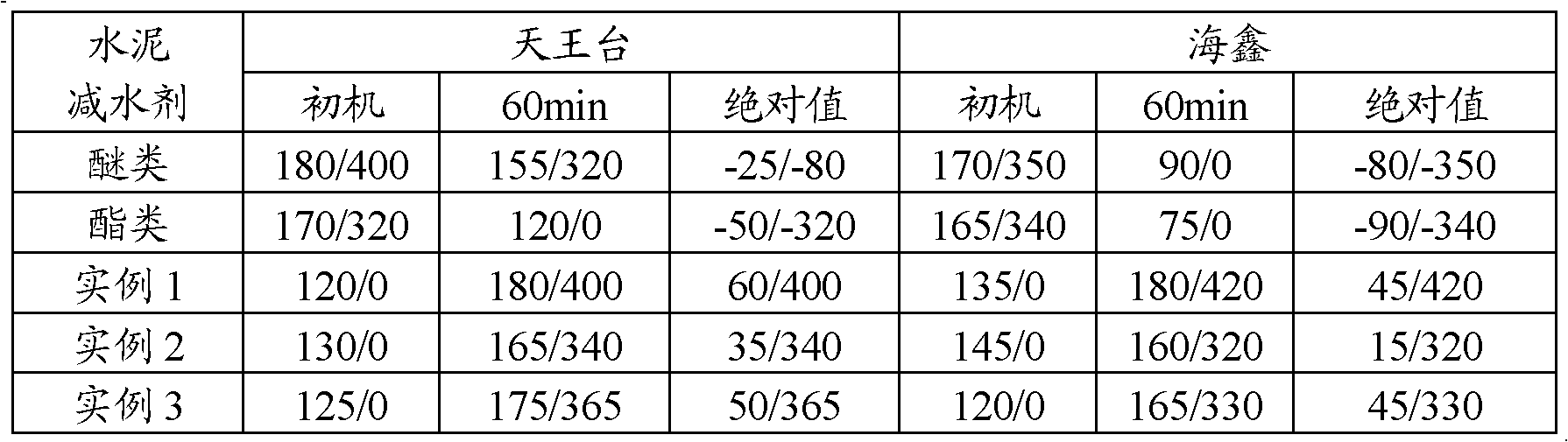 Preparation method for polycarboxylic acid type concrete slump-retaining agent