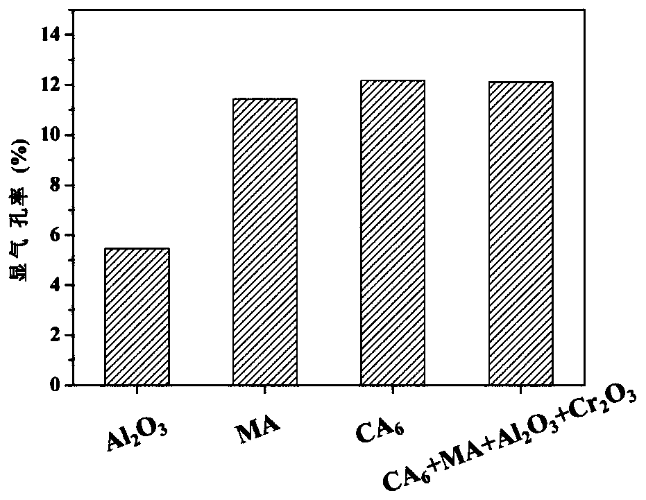 CA6-MA-Cr2O3-Al2O3 ladle lining castable and preparation method thereof