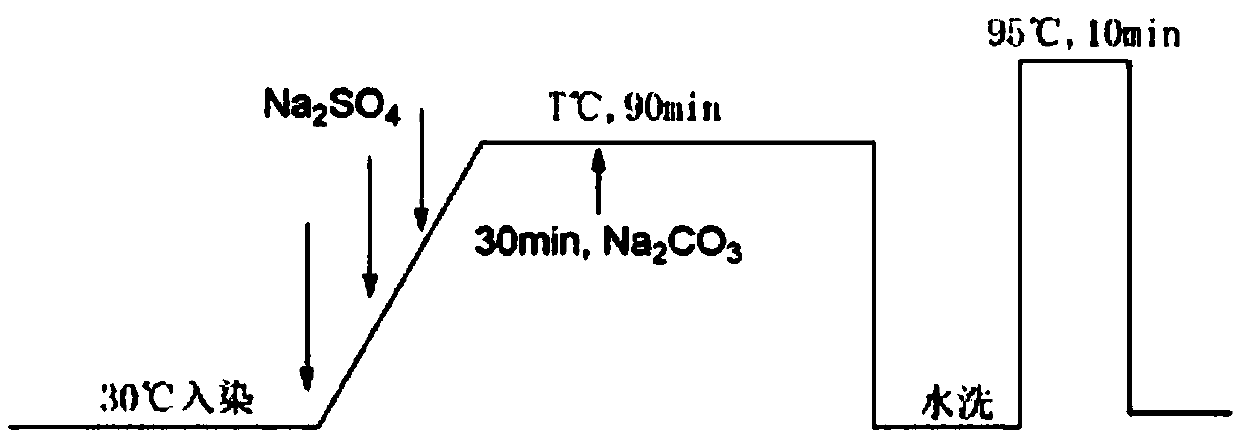 Reactive dye substituted by benzene-containing sulfonamide and derivative of benzene-containing sulfonamide, and preparation method of reactive dye