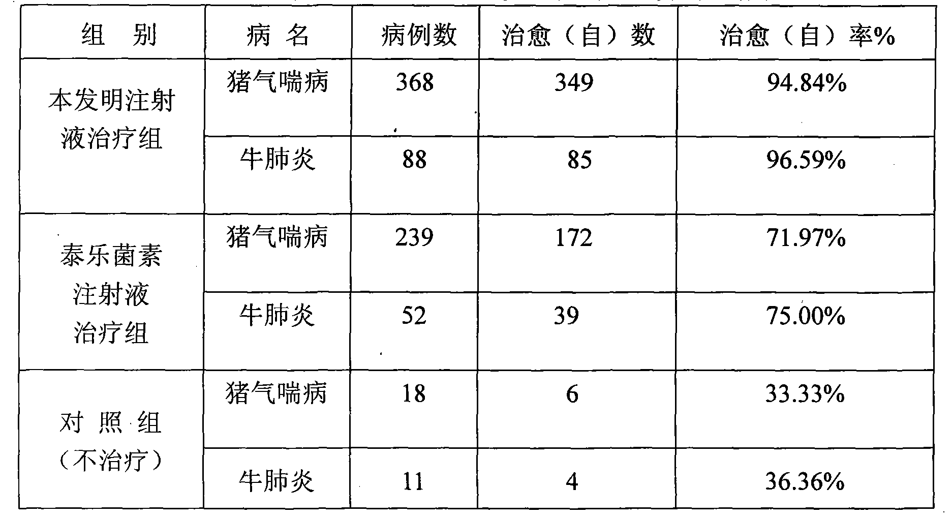 Compound tylosin injection for animals and preparation method thereof