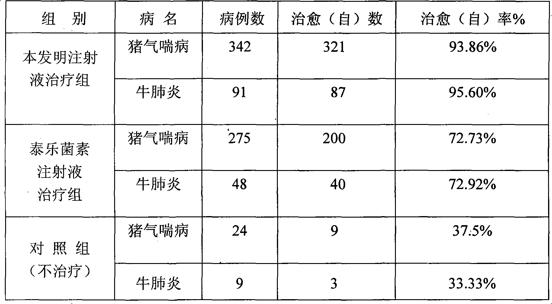 Compound tylosin injection for animals and preparation method thereof