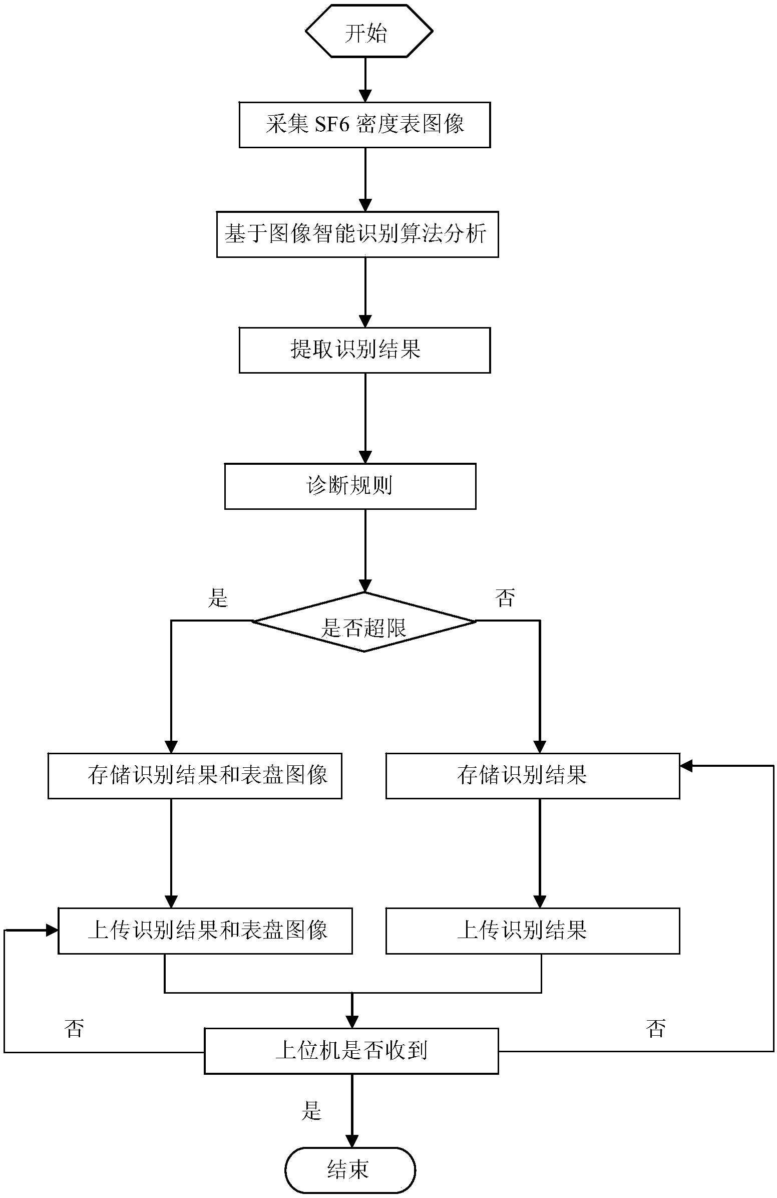 Online telemetering method and device of reading of mechanical SF6 gas density meter