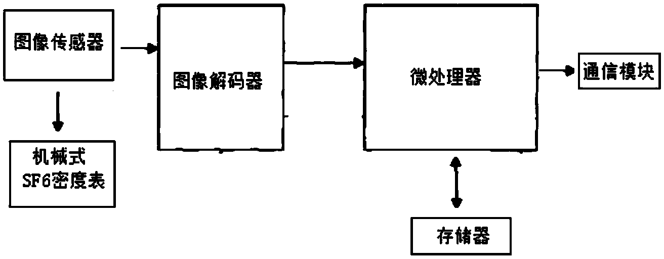 Online telemetering method and device of reading of mechanical SF6 gas density meter