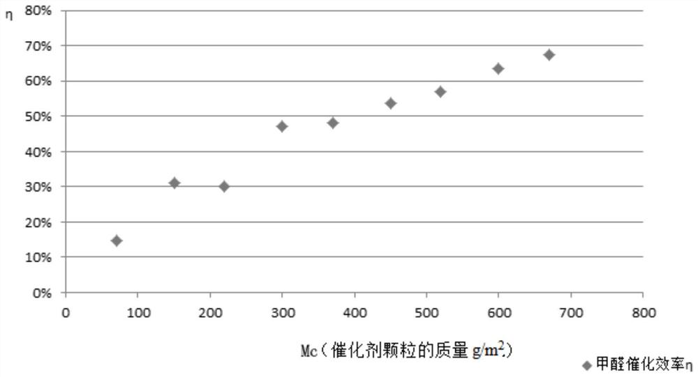 A composite material for air purification