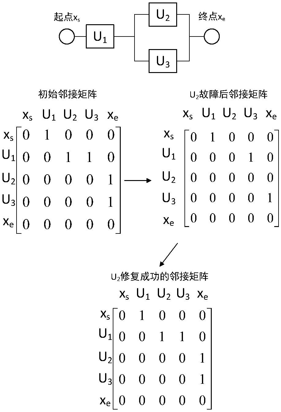 System availability efficient simulation method based on reachable matrix and discrete event driven