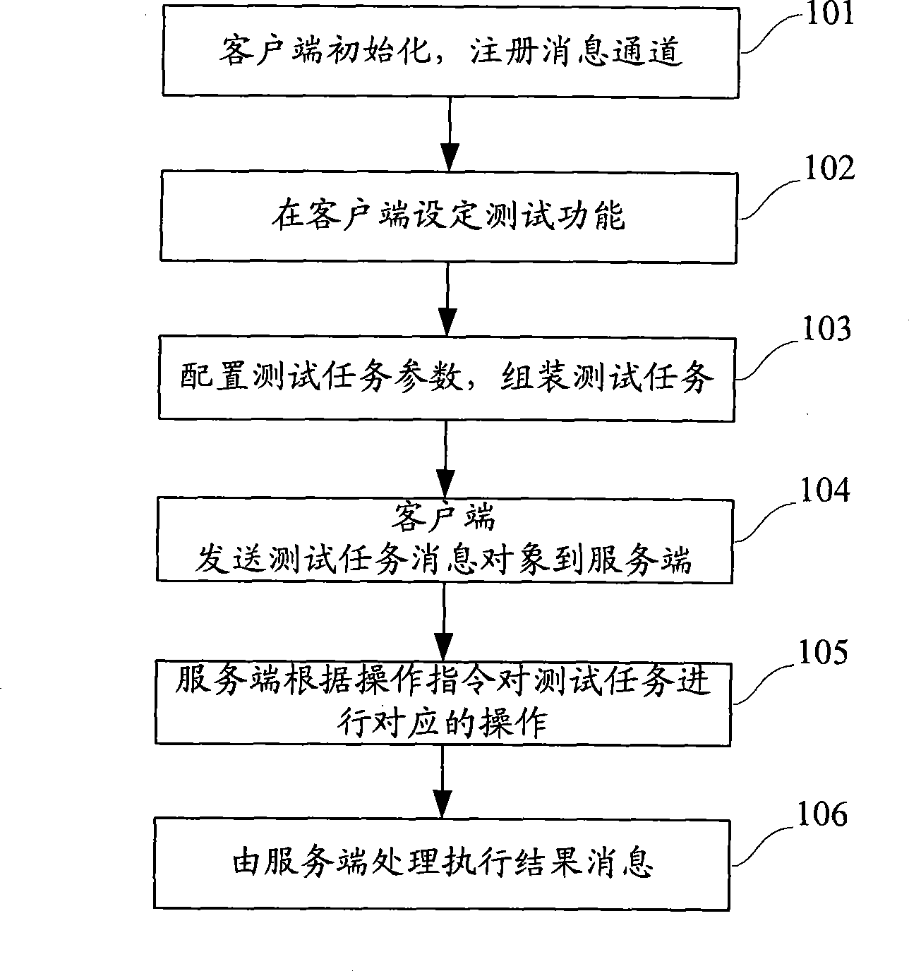 Method, system and related equipment for routine test