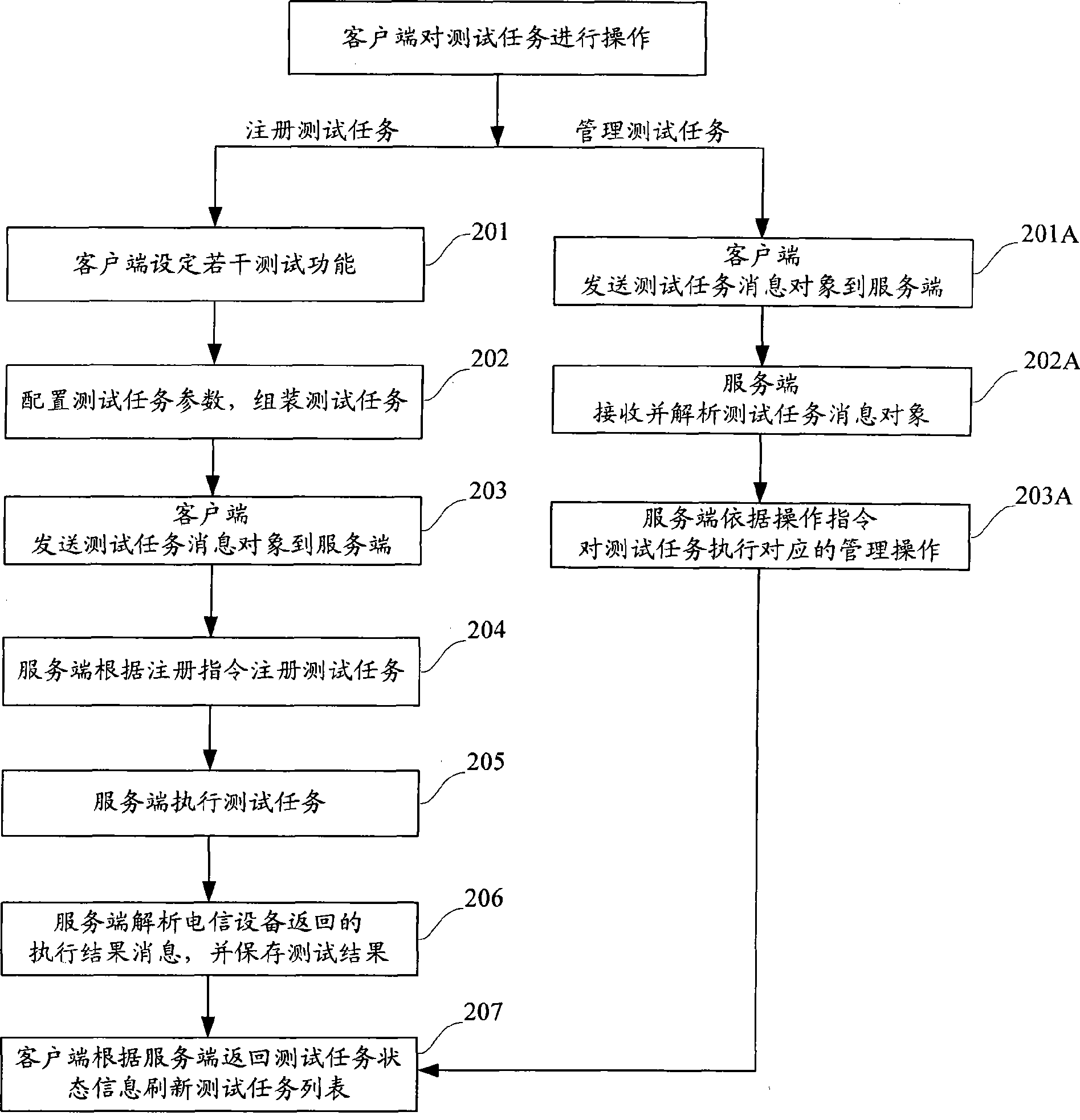 Method, system and related equipment for routine test