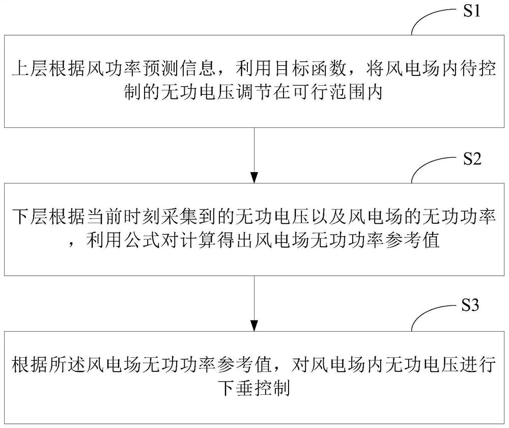 Reactive voltage control method and system in wind power plant