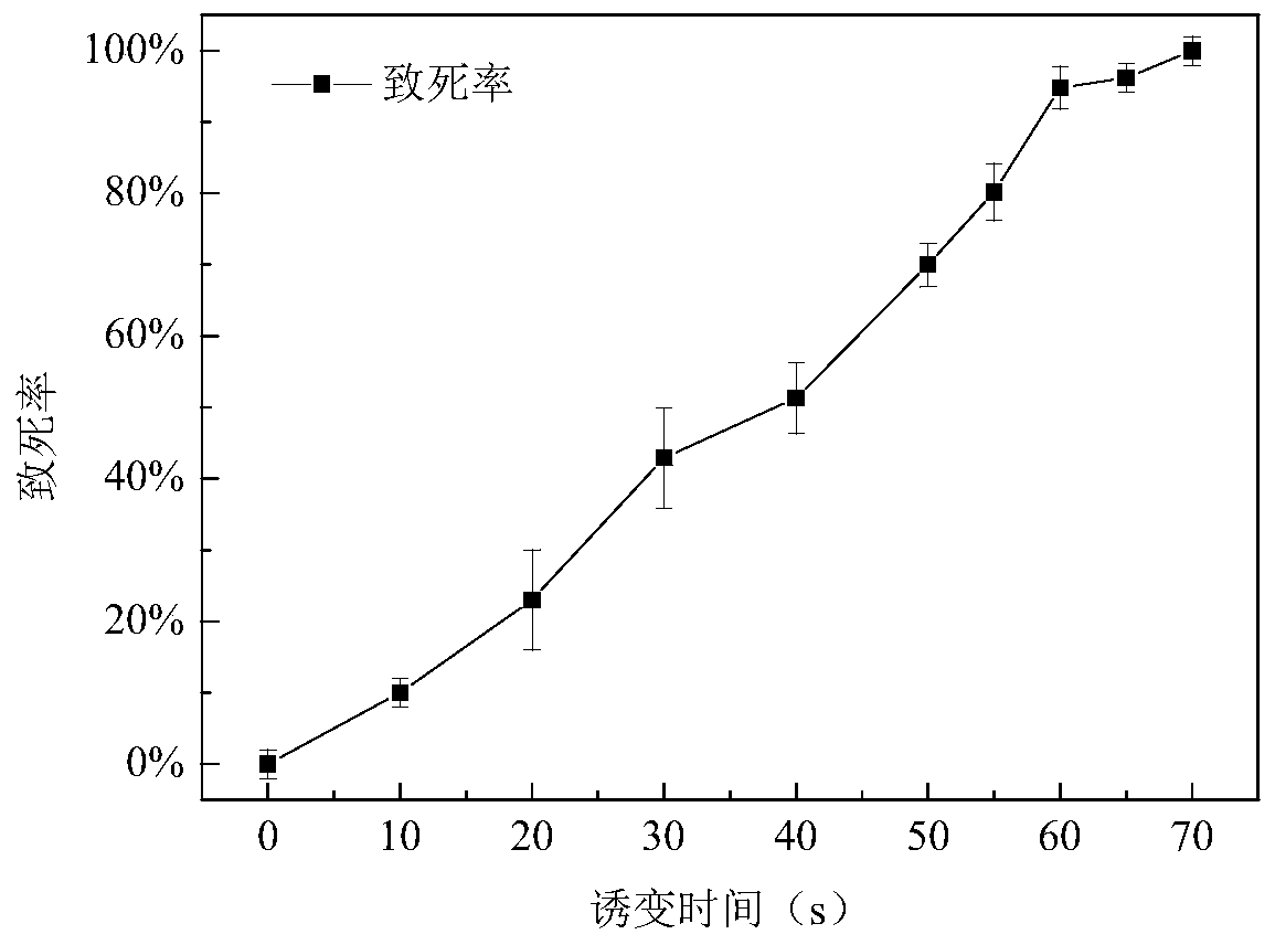 Method for mutagenizing and screening microalgae with high oil yield by ARTP