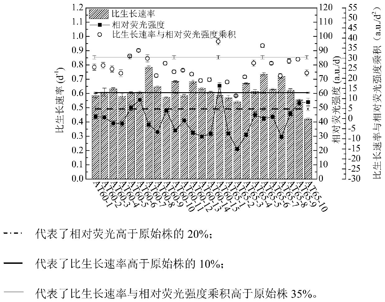 Method for mutagenizing and screening microalgae with high oil yield by ARTP