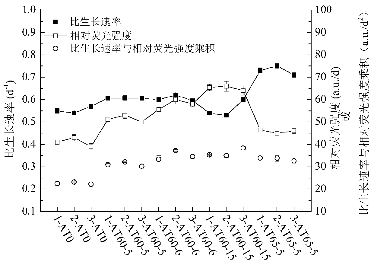 Method for mutagenizing and screening microalgae with high oil yield by ARTP