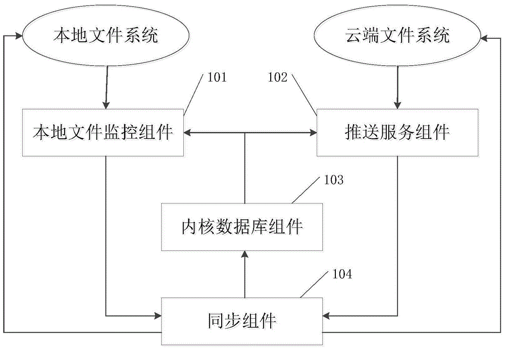 File monitoring and message pushing based real-time synchronization system