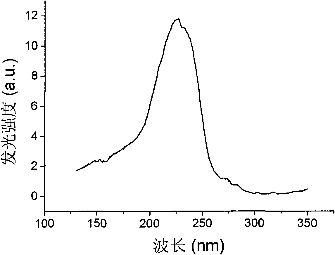 Boron aluminate luminescent material capable of generating green light and preparation method thereof