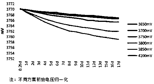 Method for designing lithium ion battery aging scheme and predicting effectiveness of scheme