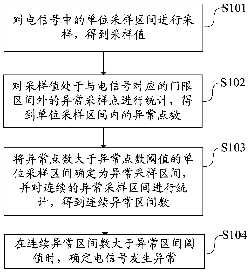 Electric signal anomaly detection method, device and apparatus