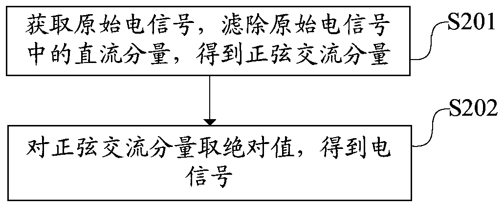 Electric signal anomaly detection method, device and apparatus