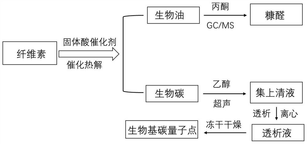 A method and product of biomass co-production of furfural and carbon quantum dots