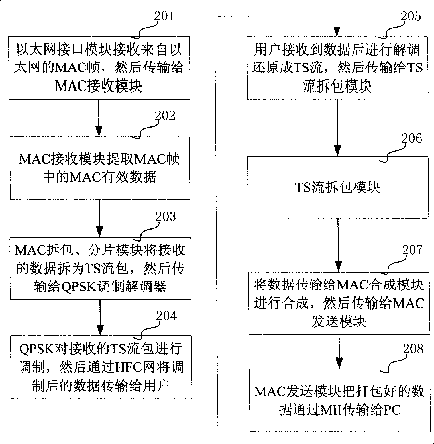 Method for packing together banding of Ethernet MAC frame