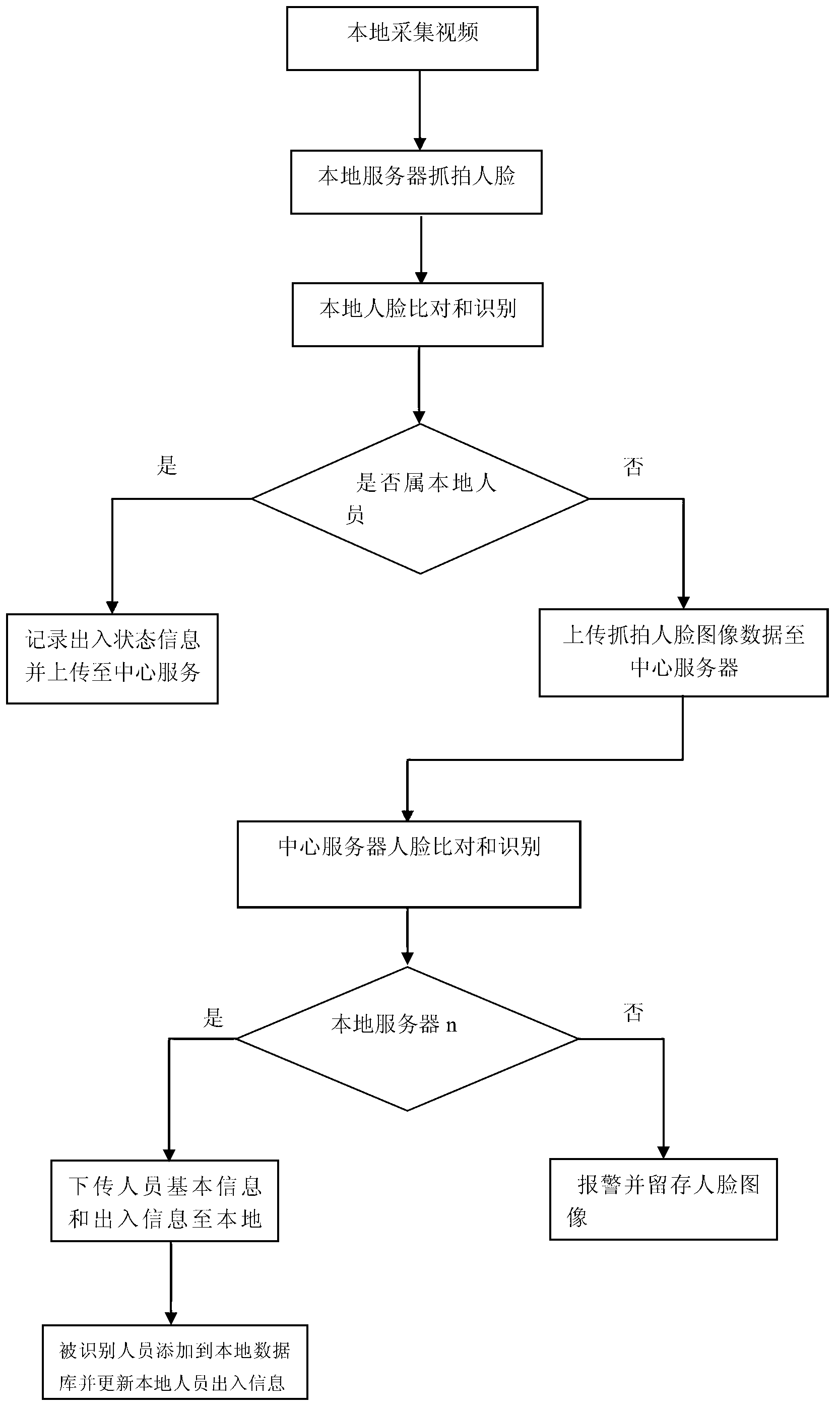 System and method for intelligent face recognition area network monitoring based on cloud technology