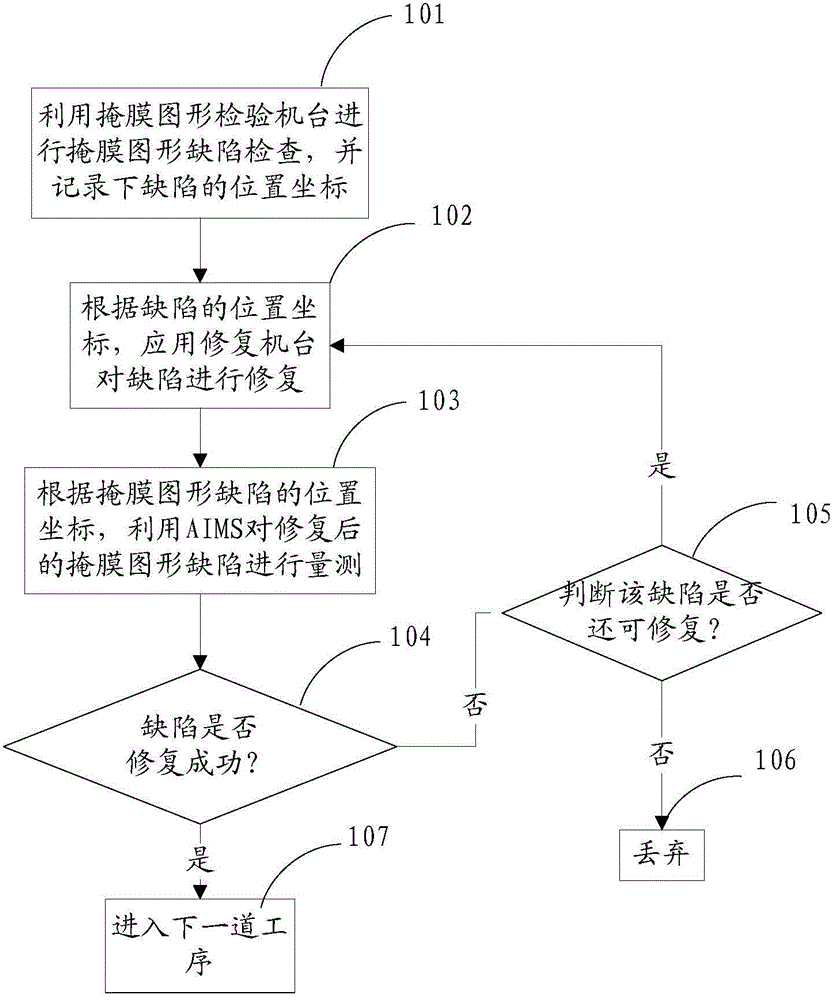 Mask graphic defect detection method and mask graphic defect detection system for