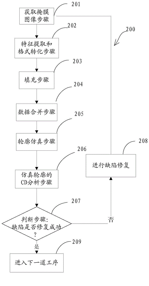 Mask graphic defect detection method and mask graphic defect detection system for