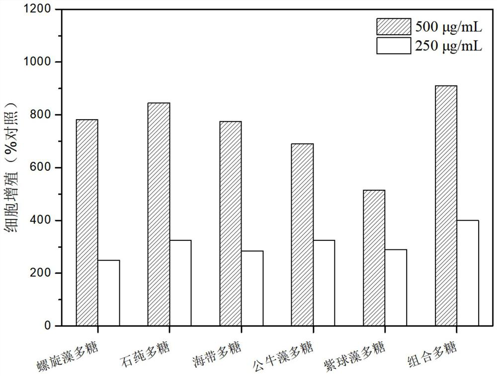 A kind of algae polysaccharide composition and its preparation method and application