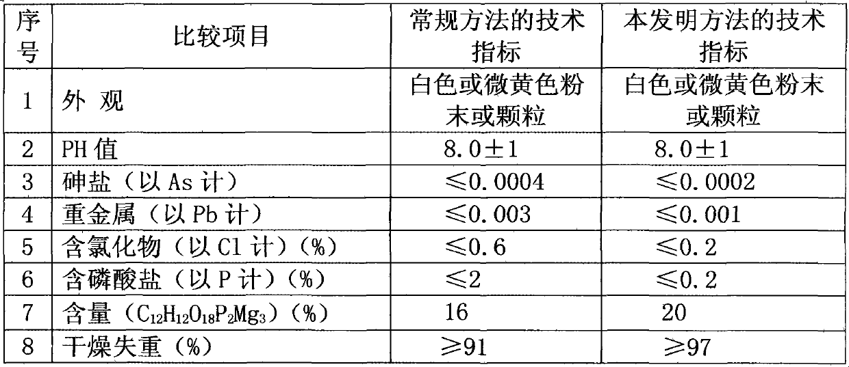 Preparation method of vitamin C magnesium ascorbyl phosphate