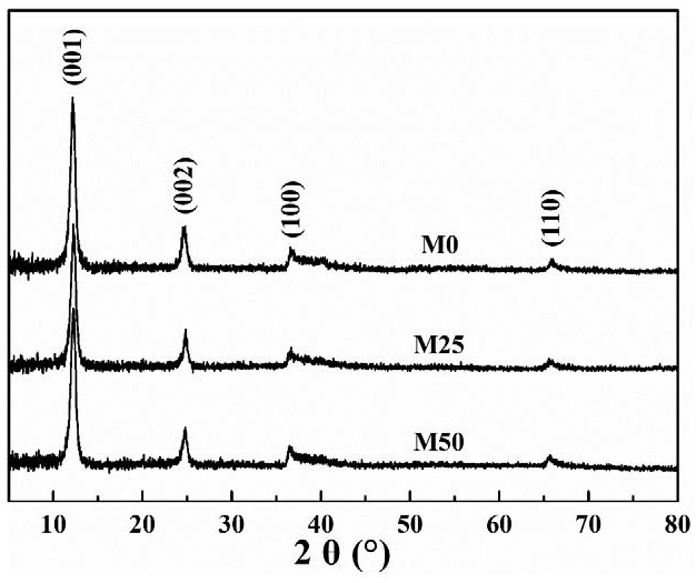 Manganese dioxide-poly (3, 4-ethylenedioxythiophene) biological coating with osteogenesis promoting activity as well as preparation method and application thereof