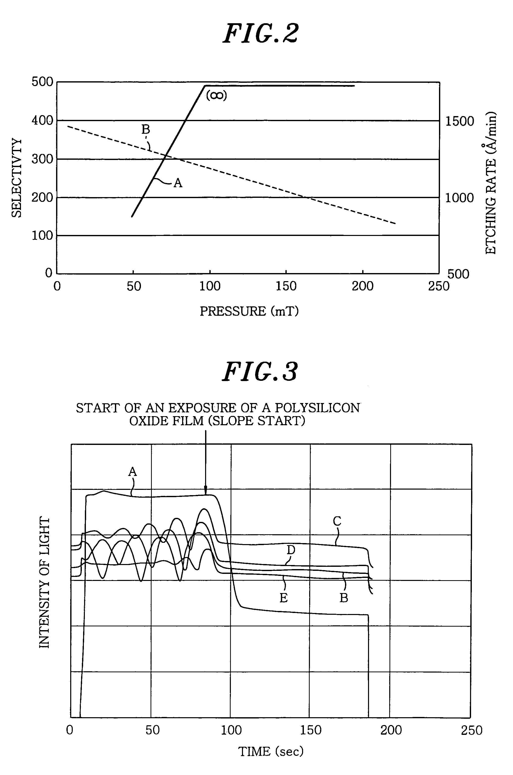 Dry-etching method