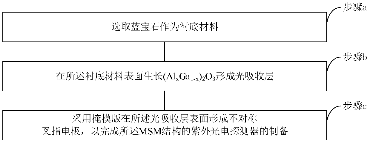 Based on (al  <sub>x</sub> ga  <sub>1-x</sub> )  <sub>2</sub> o  <sub>3</sub> Ultraviolet photodetector with material msm structure and preparation method thereof