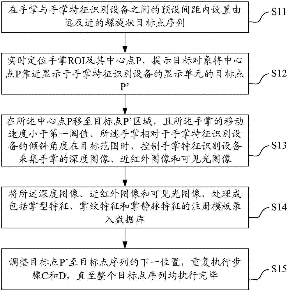 Palm feature identification method, palm feature identification device and storage medium