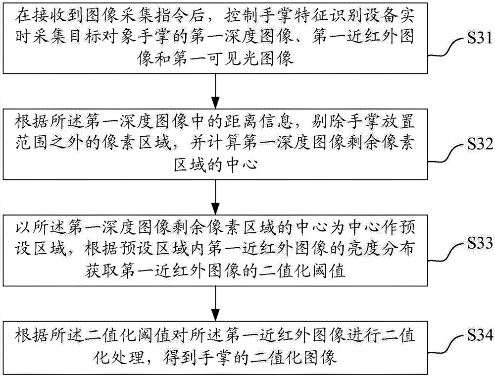 Palm feature identification method, palm feature identification device and storage medium