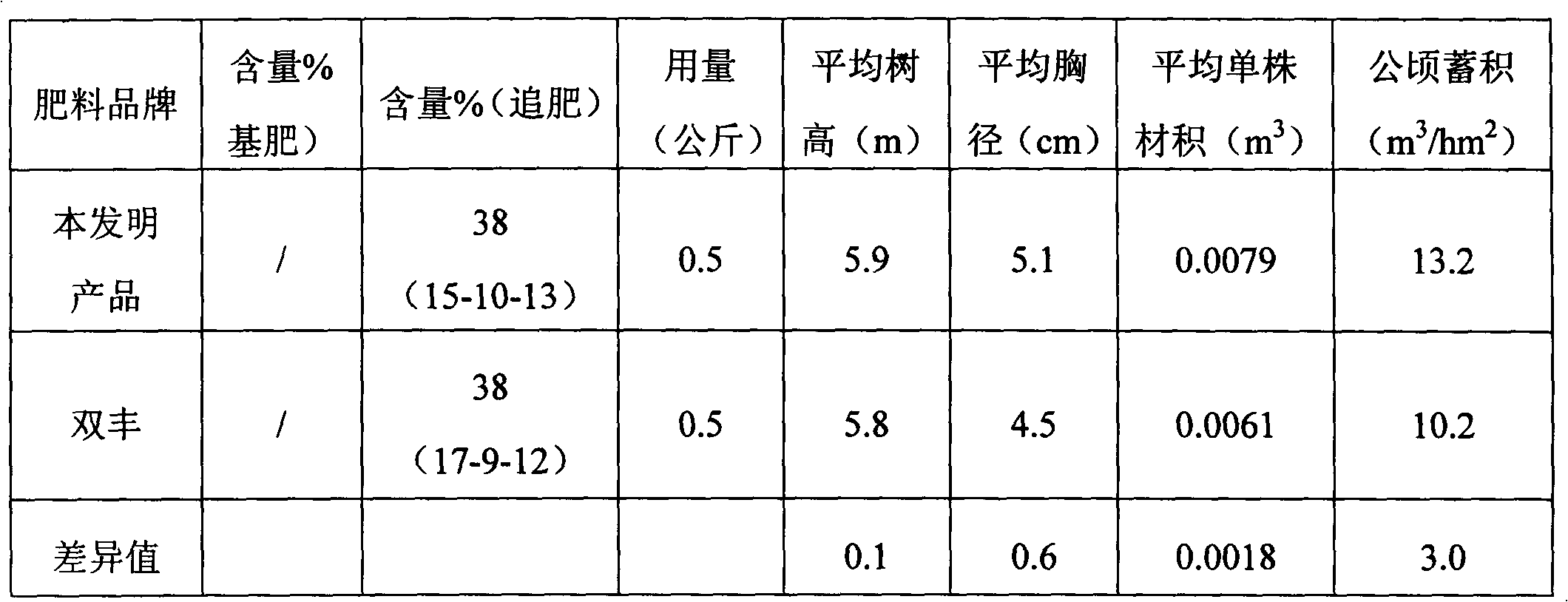 Topdressing type eucalyptus ecological fertilizer