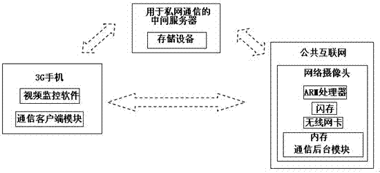 A method for improving the transmission speed between a mobile phone terminal and a network camera in a public network