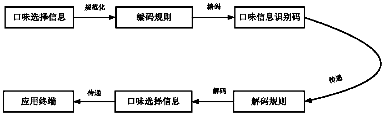 Taste selection application terminal and application system