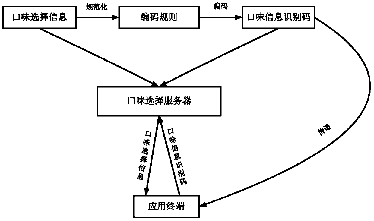 Taste selection application terminal and application system