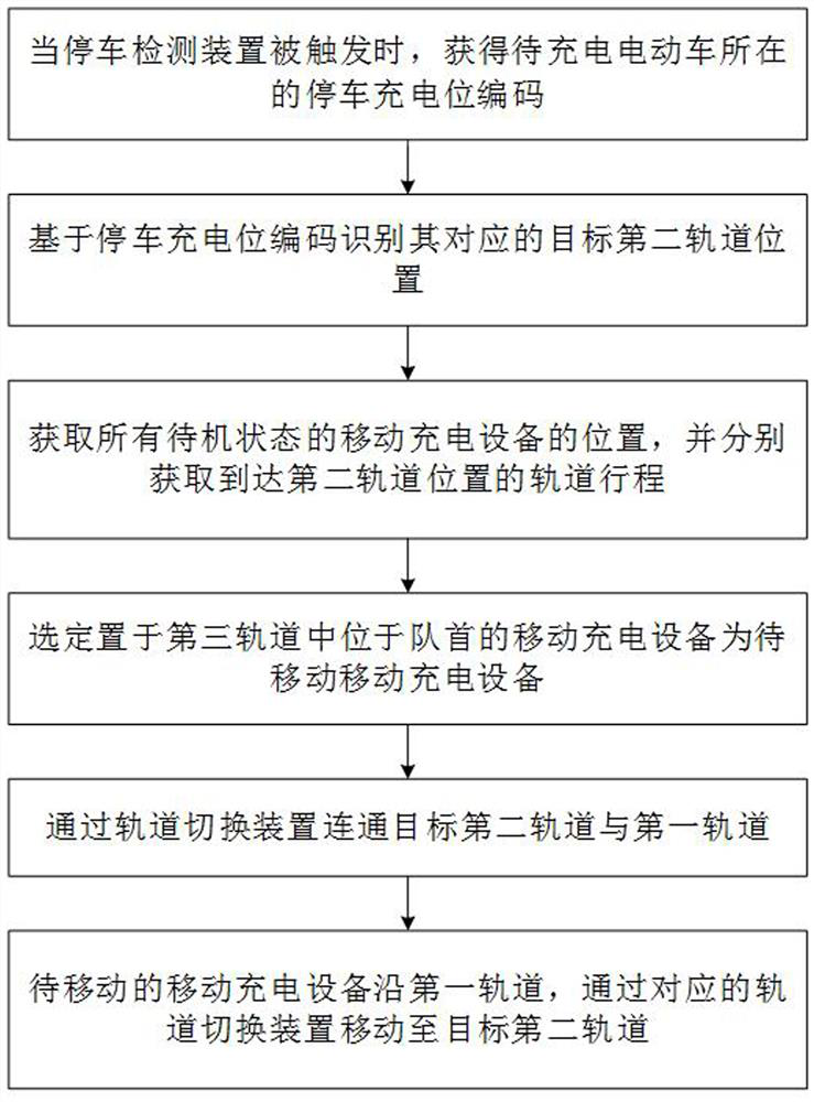 Mobile charging equipment scheduling method, system and device based on ordered queue