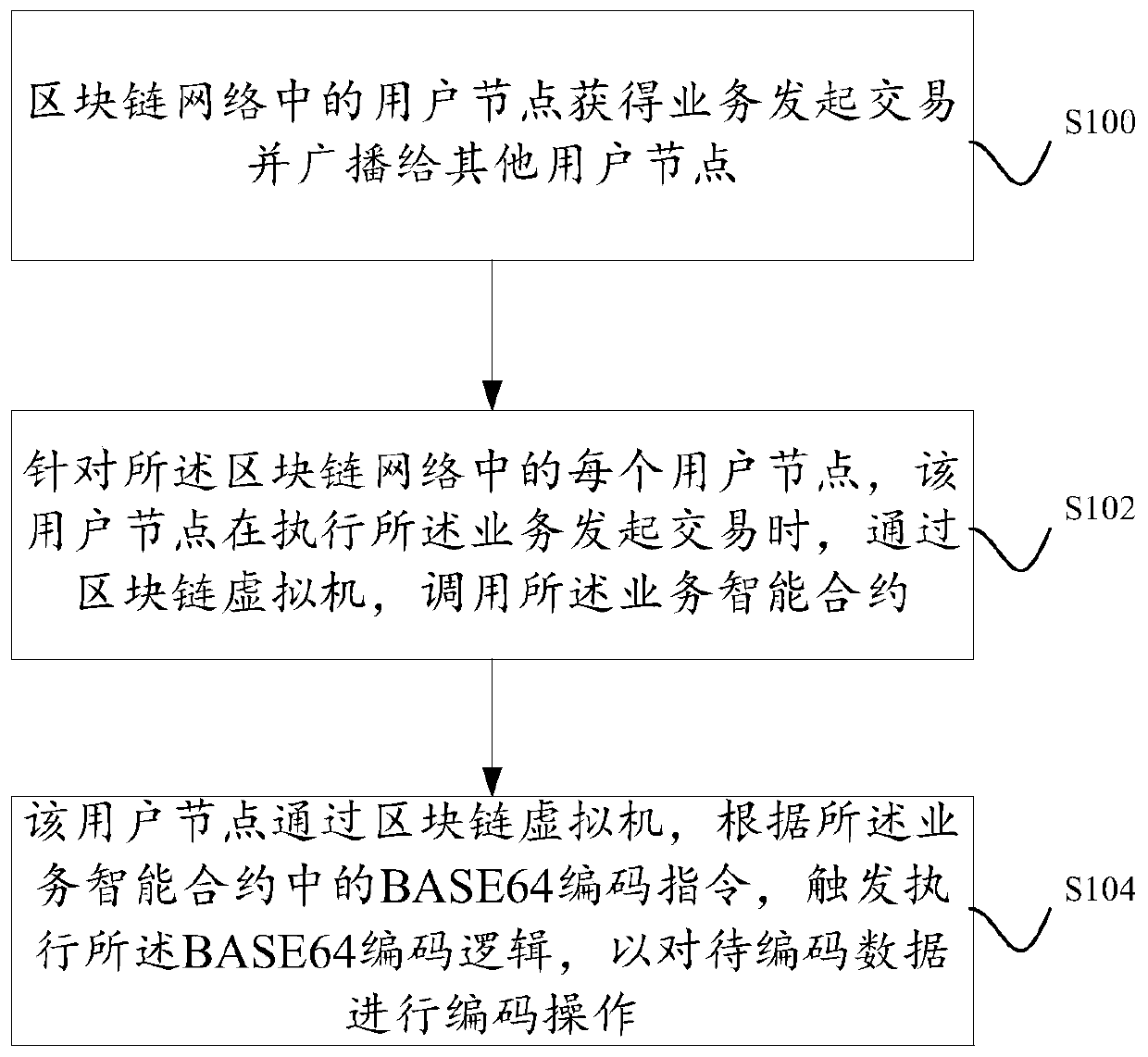 A coding and decoding method and system based on blockchain smart contracts