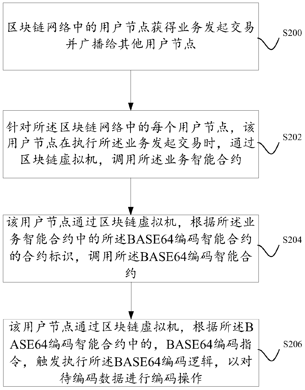 A coding and decoding method and system based on blockchain smart contracts