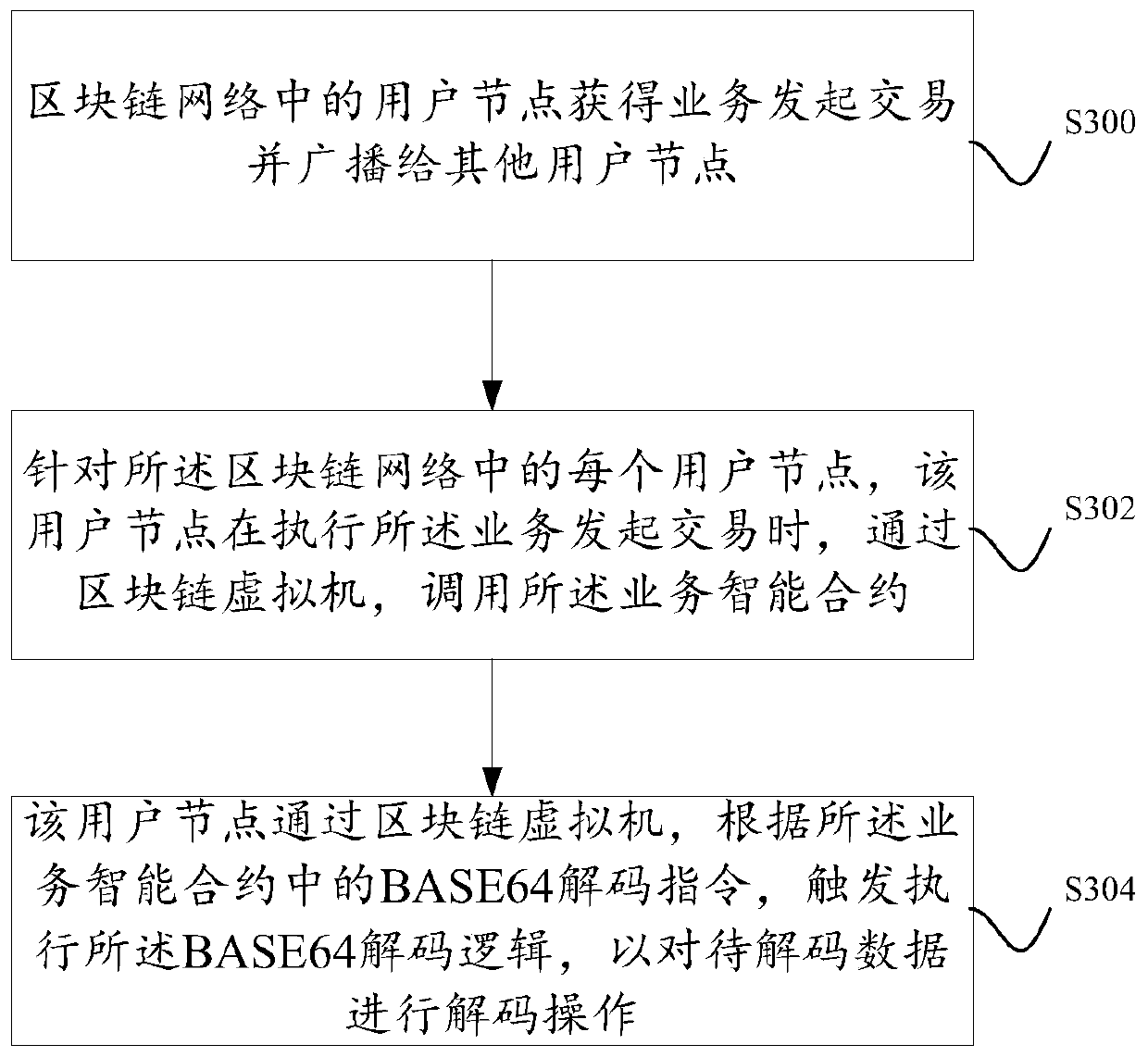 A coding and decoding method and system based on blockchain smart contracts