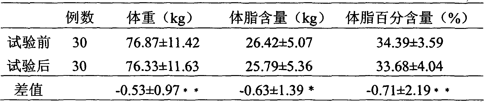 Weight-reducing composition and preparation method thereof