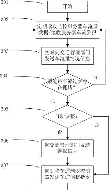 Reversible lane control method and corresponding control system