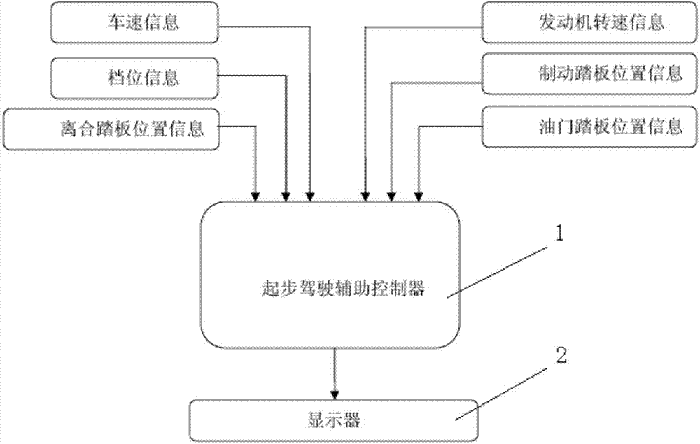 Automobile starting driving assistance system, automobile having same and corresponding method