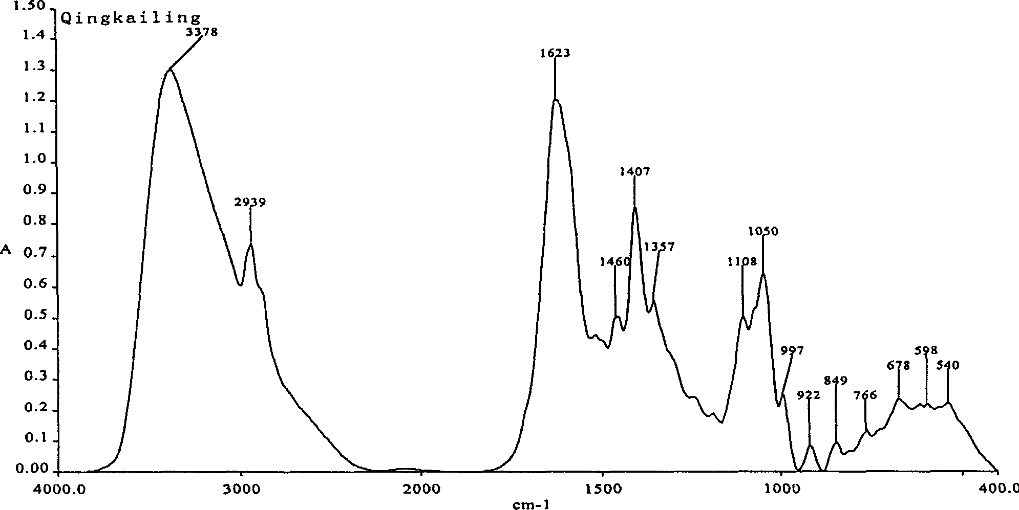 No-separation infrared spectrum method of extracting multi-stage microscopic fingerprint to identify Chinese medicine injection