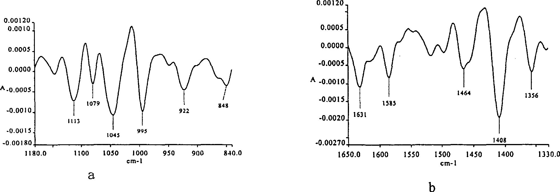 No-separation infrared spectrum method of extracting multi-stage microscopic fingerprint to identify Chinese medicine injection