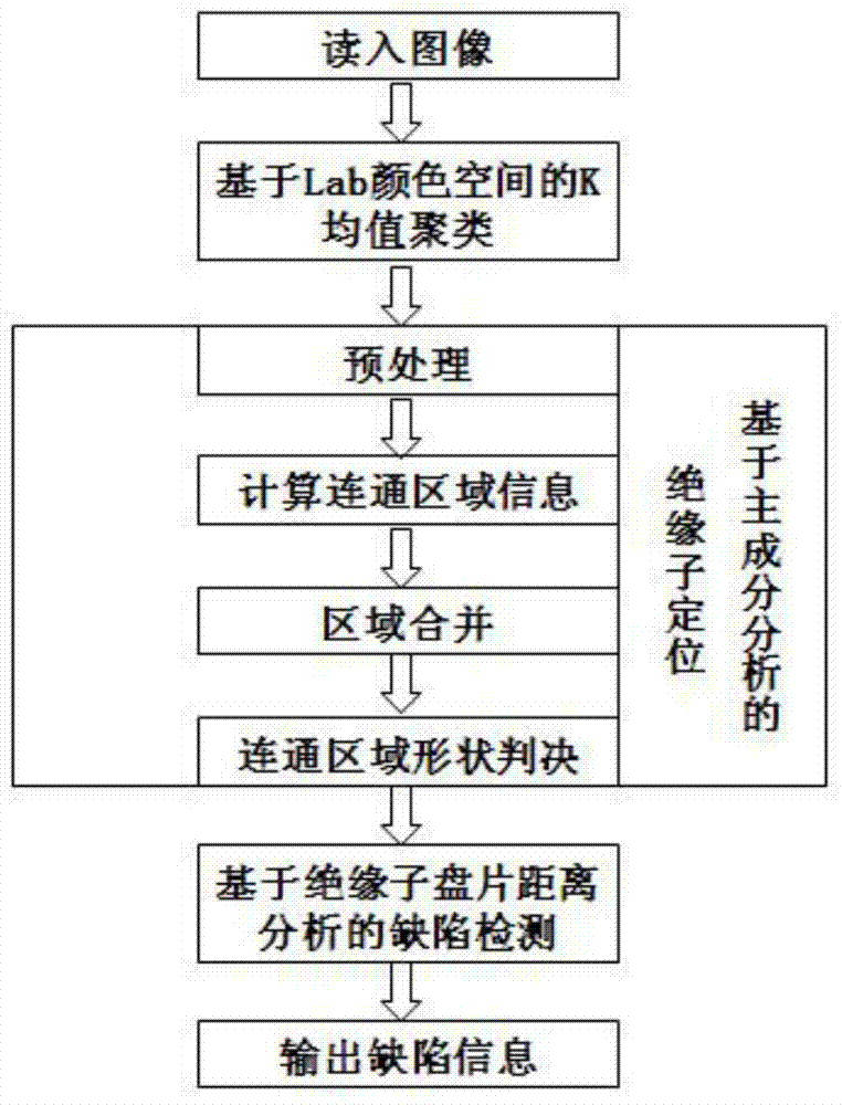 Image type defect detecting method for insulator