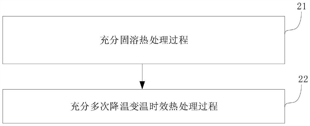 Sufficient solid solution and sufficient multi-cooling variable-temperature aging heat treatment method