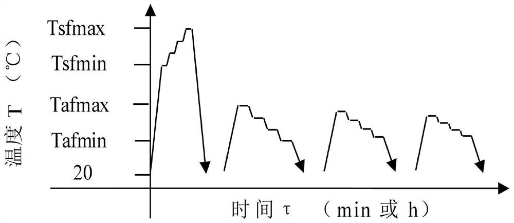 Sufficient solid solution and sufficient multi-cooling variable-temperature aging heat treatment method